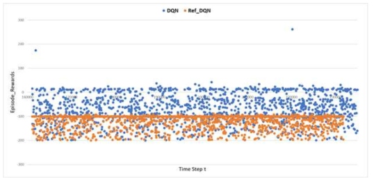 Result comparison between DQN and Ref_DQN ( DQN model from Miscroft AirSim Page) training on 250,000 steps