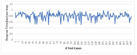 Tested DQN network result run on 200 test cases