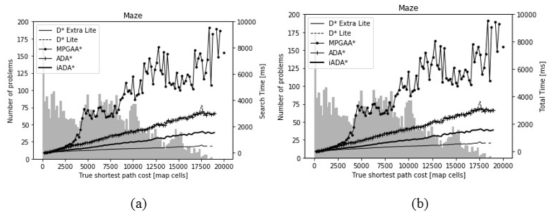 Running times for planning in mazes type map set; (a) Search time and (b) Total time ; in the background the histogram of problems plotted in gray