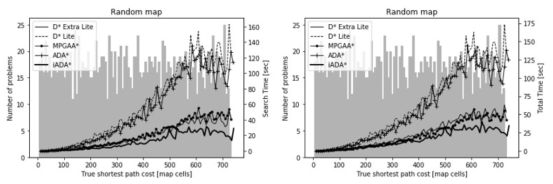 Running times for planning in random15 type map set; (a) Search time and (b) Total time ; in the background the histogram of problems plotted in gray