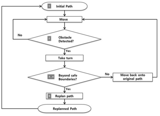 Data flow chart between integration of iADA* and DQN