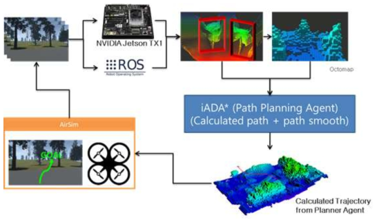 OctoMap generation for the path planner to generate the path