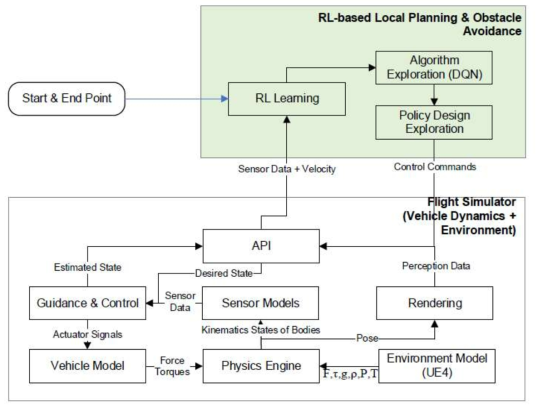 Process for local planning, obstacle avoidance training, and learning