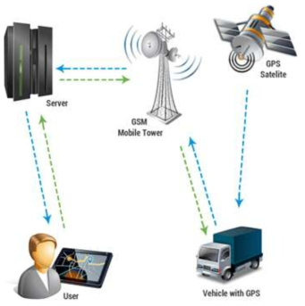 Vehicle tracking system