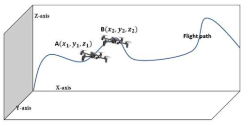 3 Dimensional flight of UAV for distance estimation