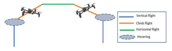 General flight mission profile for multicopter drone