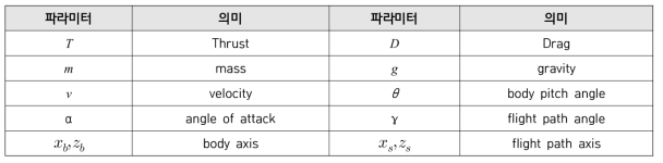 Parameters of equilibrium condition