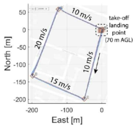 Rectangular flight loop of IRS+ multi-copter