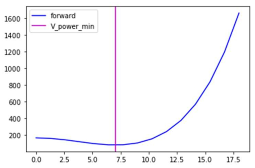 Power consumption and minimum power velocity