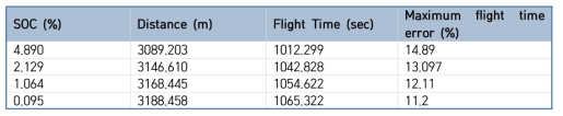 Flight time and SOC validation for Anafi drone