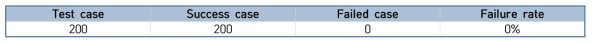 Success and Failed case analysis for system monitoring agent