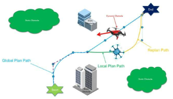 UAV’s Real-time mission with global and local plan path