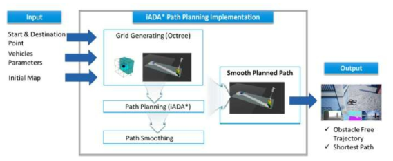 Global path planning and replanning using iADA* algorithm