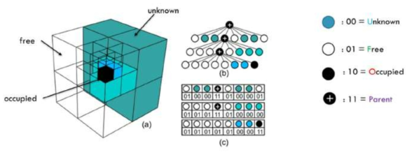 Example of Octree storing free(shaded white), occupied cells(black), unknown cells(green blue) and parent not(black in+sign inside)