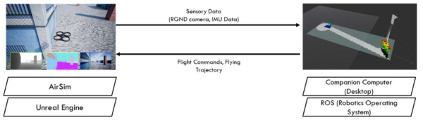 Architecture of the SITL system between companion computer AirSim