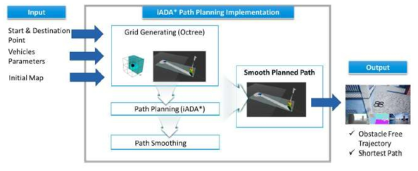 Global path planning and replanning data structure