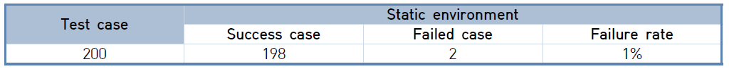 Success and fail cases analysis for iADA* path planner