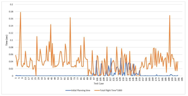 Initial planning time and total flight time for success cases