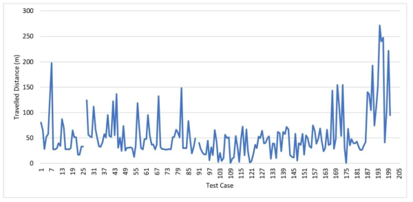 Total traveled distance(meters) for success cases