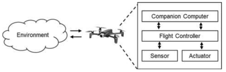 Closed-loop data flow in a UAV in real-world