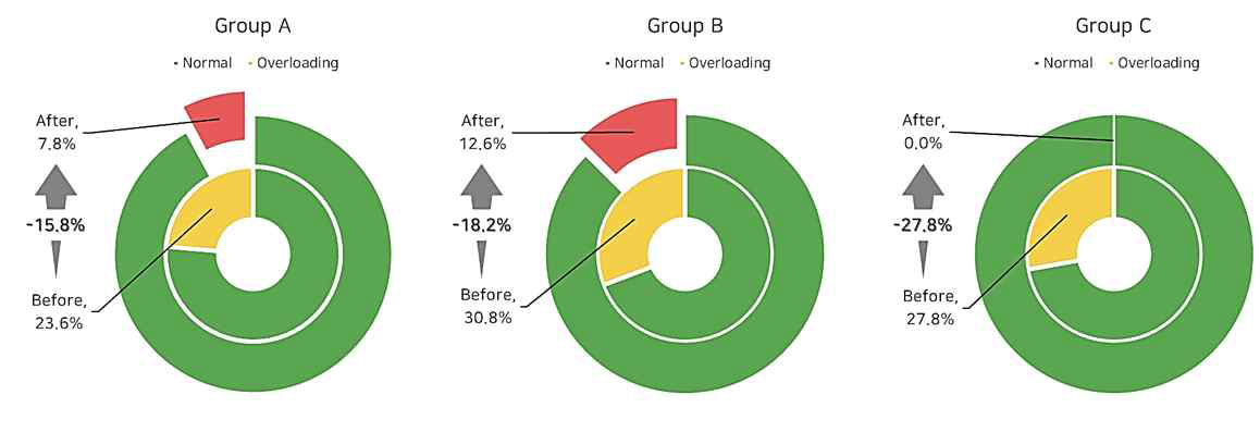 그룹별 설치 전/후 과적율 변화