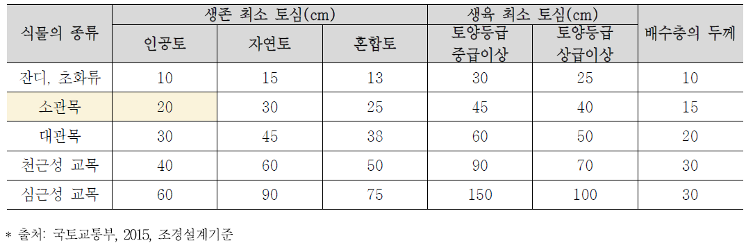 식물 생존/생육 최소 토심 기준