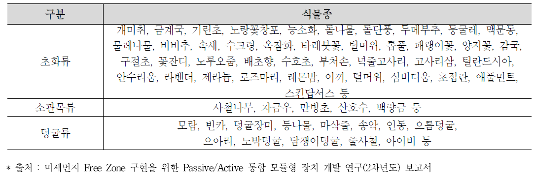 미세먼지 저감식물 DB