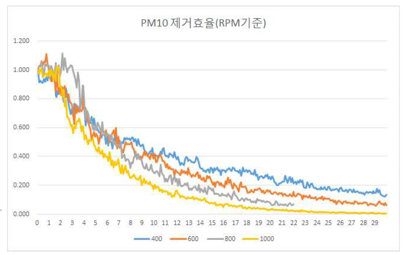 처리유량 변화에 따른 PM10 농도 변화