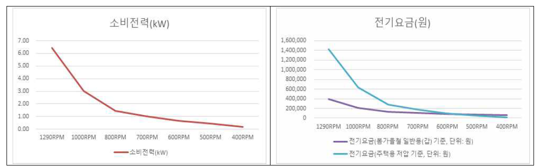 처리유량 변화에 따른 에너지 사용량 및 전기요금 비교