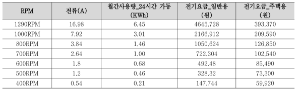 처리유량 변화에 따른 에너지 사용량 및 전기요금 비교