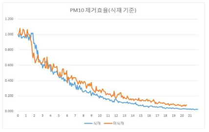 식생 유무에 따른 PM10 농도 변화