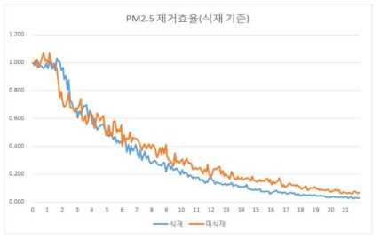 식생 유무에 따른 PM2.5 농도 변화