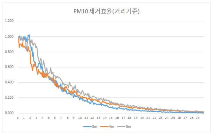 거리 변화에 따른 PM10 농도 변화