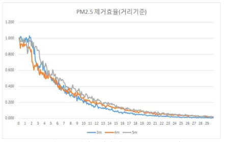 거리 변화에 따른 PM2.5 농도 변화