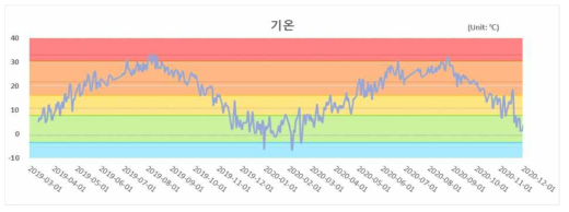 Test-Bed 실시간 온도변화 모니터링