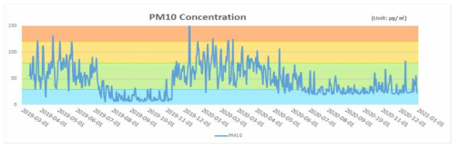 Test-Bed 지역의 실시간 PM10 농도변화 모니터링