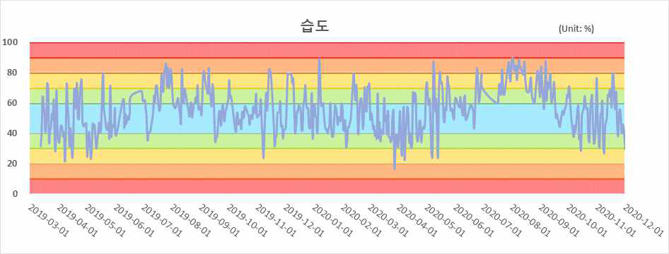 Test-Bed 실시간 습도변화 모니터링