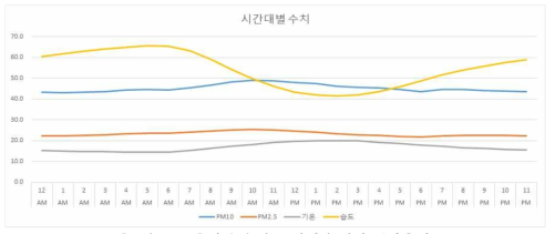 시간대 별 모니터링 인자 변화추이