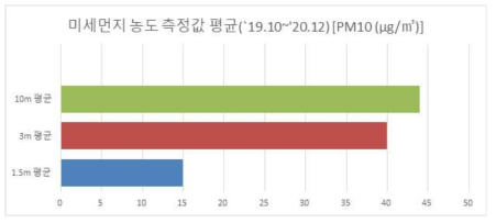 미세먼지(PM10) 농도 평균값 비교