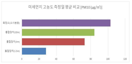 미세먼지(PM10) 농도가 높았던 시점의 미세먼지 비교