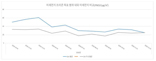 미세먼지 프리존 구현 목표 범위 내외 간 미세먼지 농도 비교