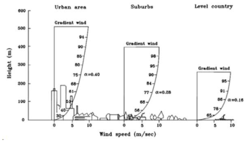 지형에 따른 풍속고도분포