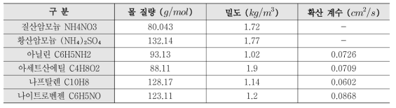 각 물질들의 몰 질량, 밀도, 확산 계수