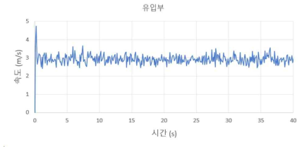 유입부 속도 (외부 유동 x)