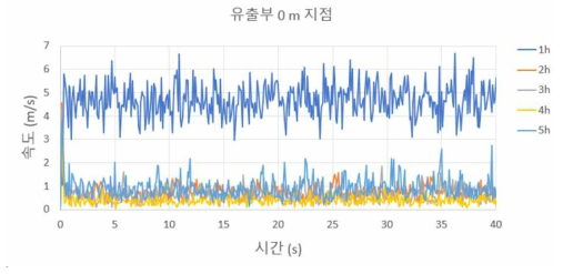 유출부 0m 지점 속도 (외부 유동 x)