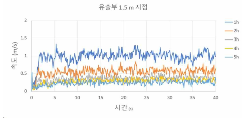 유출부 1.5m 지점 속도 (외부 유동 x)