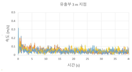 유출부 3m 지점 속도 (외부 유동 x)