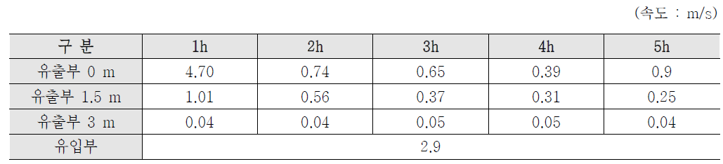 외부 유동 없는 조건에서 유입부 및 유출부의 평균 속도