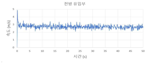 전방 유입부 속도 (외부 유동 0.5 m/s)