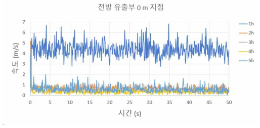 전방 유출부 0m 지점 속도 (외부 유동 0.5 m/s)